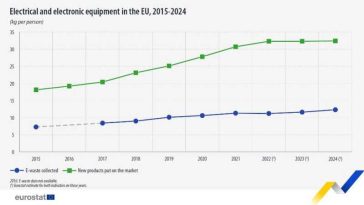 BTA: Bulgaria a fost lider în UE în 2024 la colectarea de deșeuri de echipamente electrice și electronice