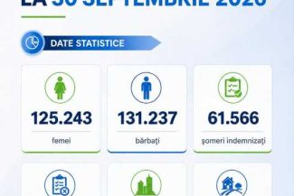 ANOFM: Rata șomajului la nivel național a fost de 3,20% în septembrie, în scădere ușoară