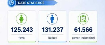 ANOFM: Rata șomajului la nivel național a fost de 3,20% în septembrie, în scădere ușoară