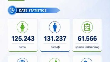 ANOFM: Rata șomajului la nivel național a fost de 3,20% în septembrie, în scădere ușoară