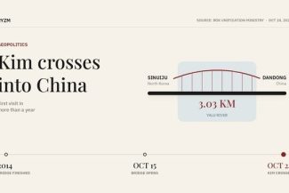 Kim Jong Un a mers în vizită în China. El a ajuns în oraşul Dandong, unde a fost primit de premierul Li Qiang